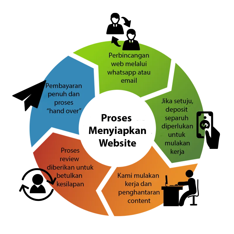 proses-menyiapkan-website